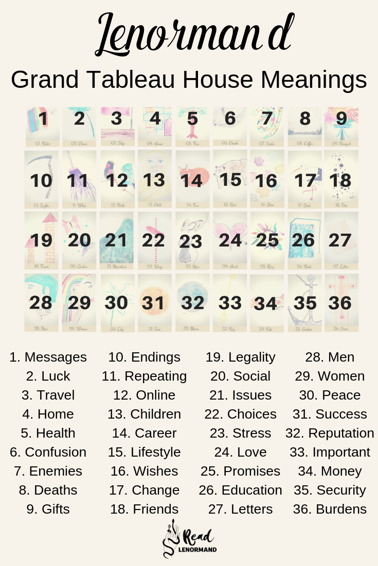 Trying to read a Lenormand Grand Tableau but do not know what the houses mean? Are all of the spread positions in this large layout overwhelming you? If so, don’t worry! I am going to explain the meanings of all of the houses in the Lenormand Grand Tableau spread and list them in detail.