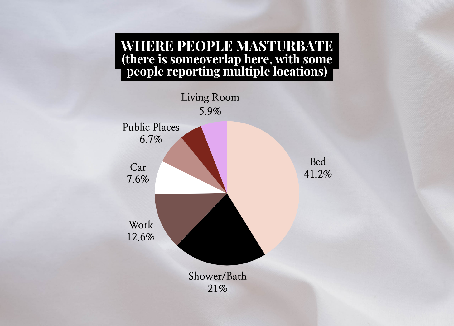 Pie chart showing different places people masturbate