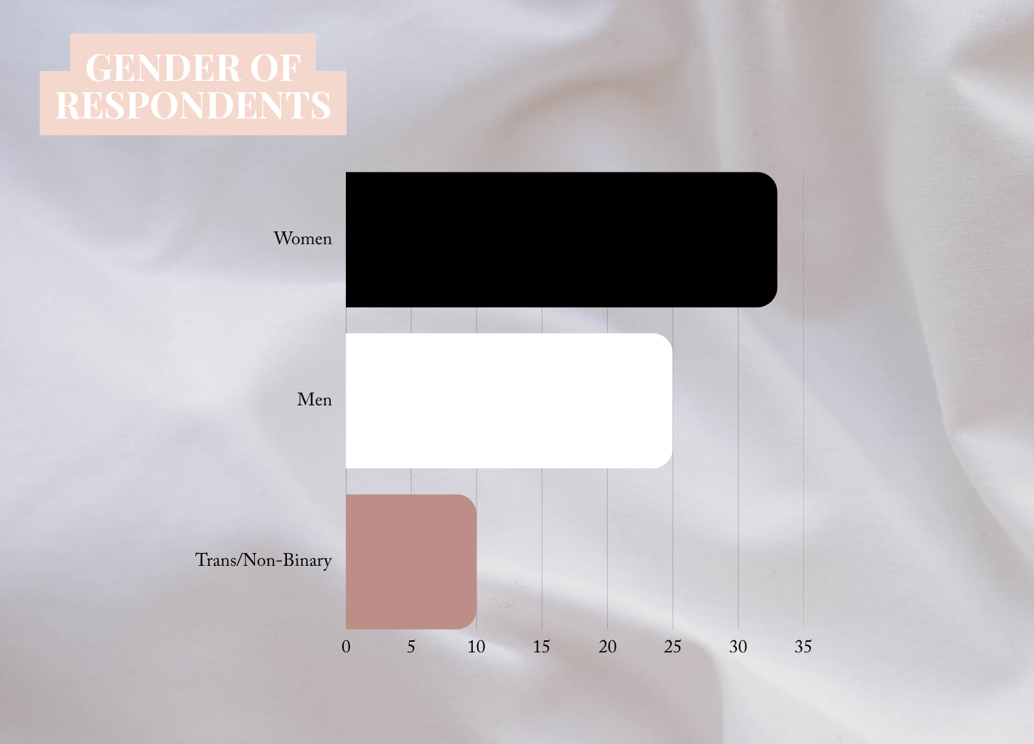 Bar graph showing gender of respondents
