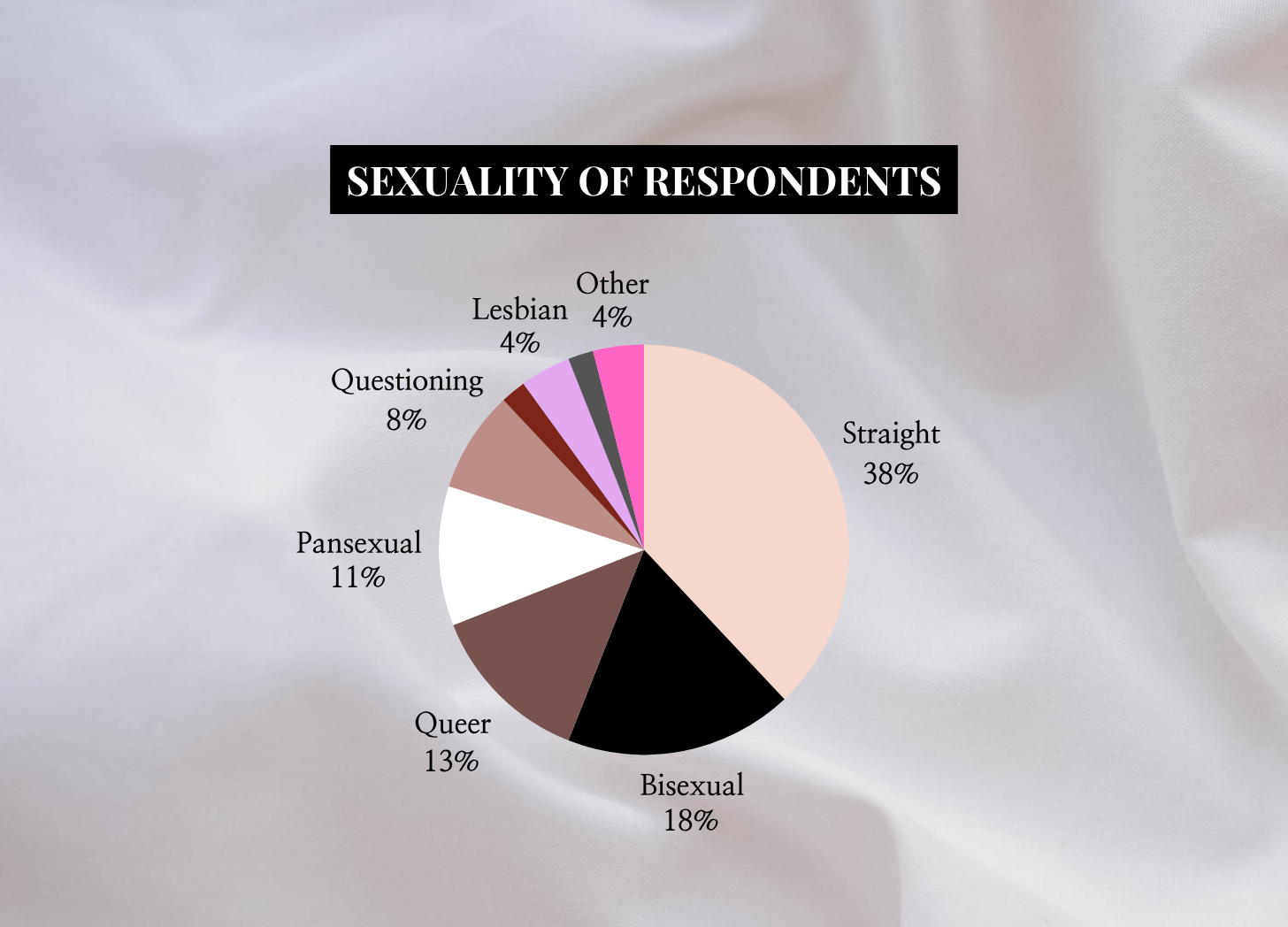 pie chart showing sexuality of respondents
