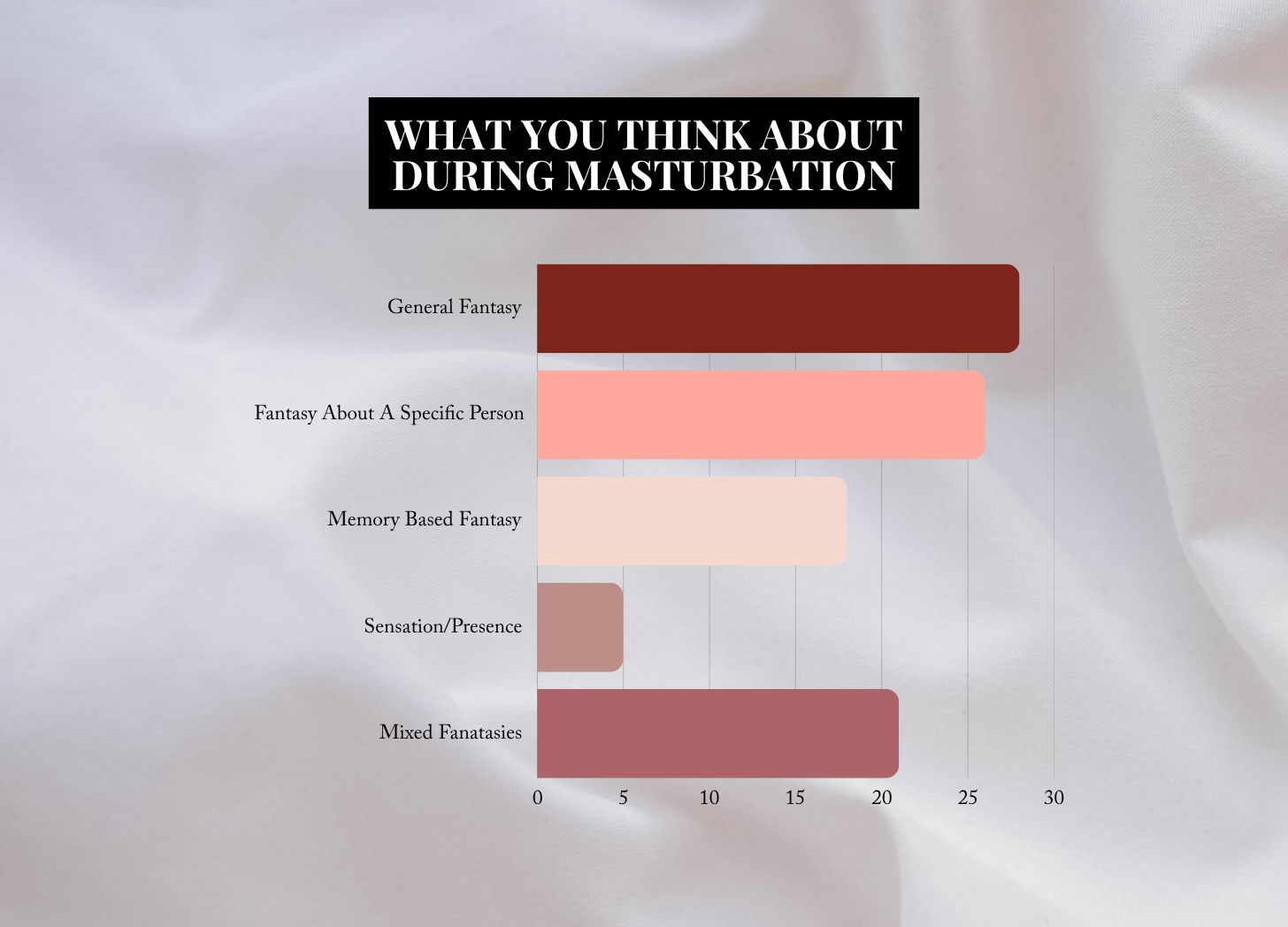Bar Graph Showing what people think about while masturbating