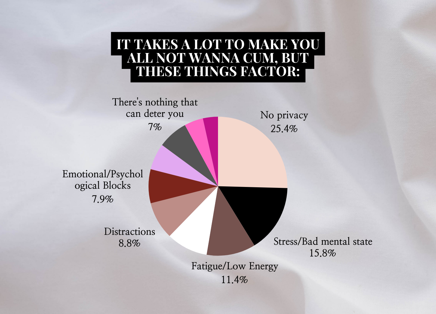 what deters respondents from masturbating pie chart
