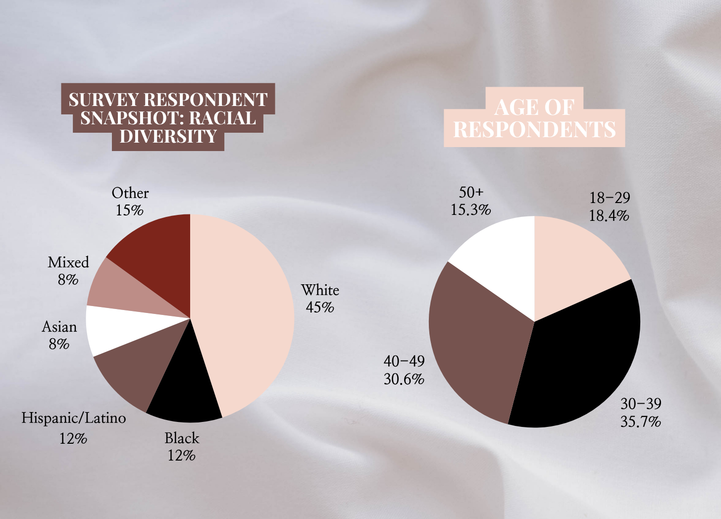 Pie charts presenting survey respondents race and age
