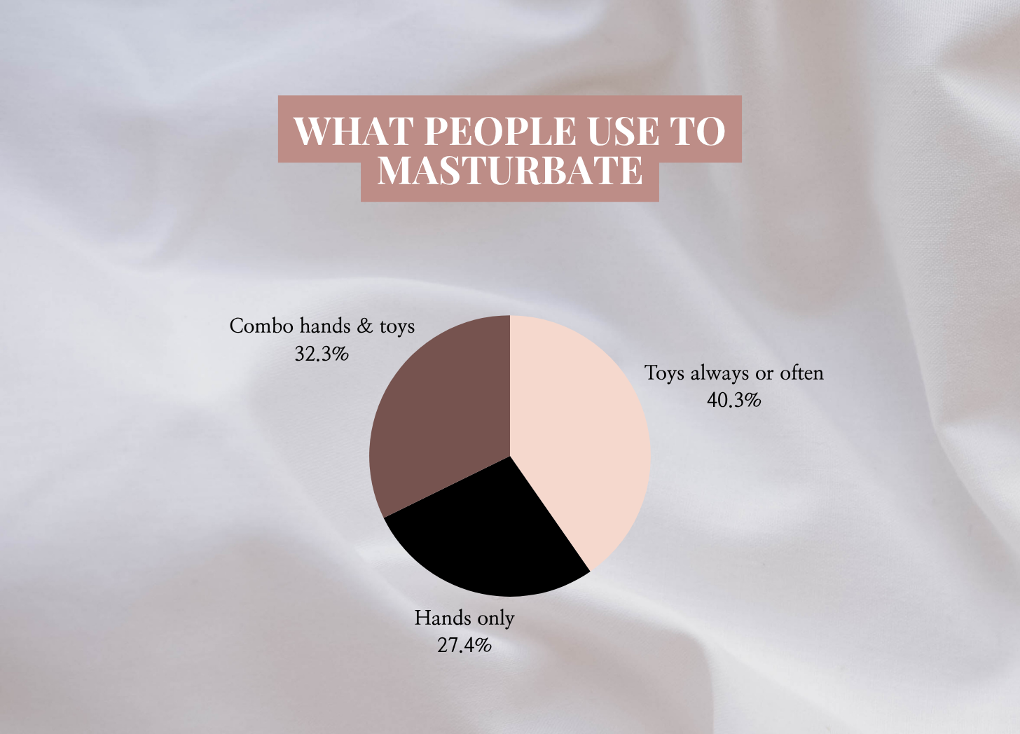 Pie chart graphing what people use to masturbate