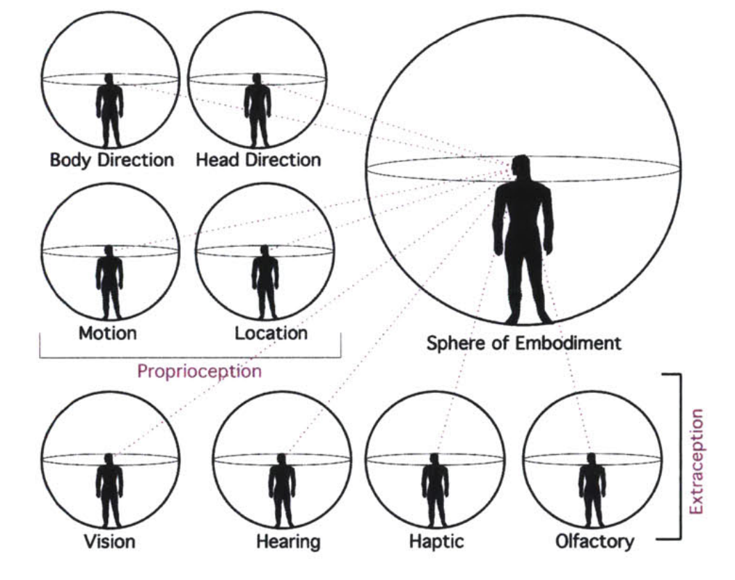 Being the body: A computational approach to human experience of space