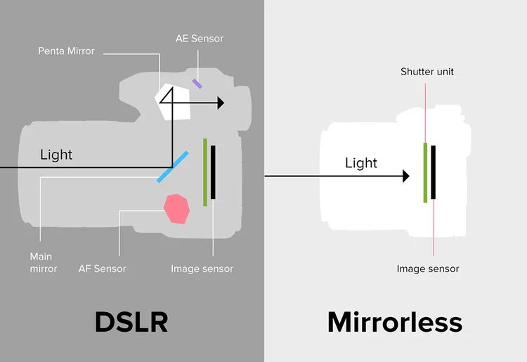 How Does a DSLR Camera Work: Unveiling the Magic Behind the Lens