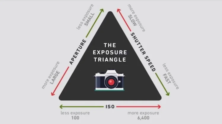 Guide to Camera Exposure Settings: Master Perfect Shots Fast