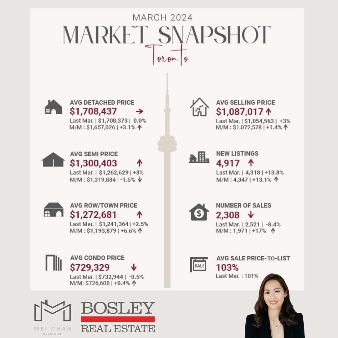 Spring market 🌷is in full swing! The average sale price to list ratio for the Toronto market is 103% which means listings are selling over asking price. In comparison to a slower market like December where it was 97% ratio. 

Overall prices are up Y