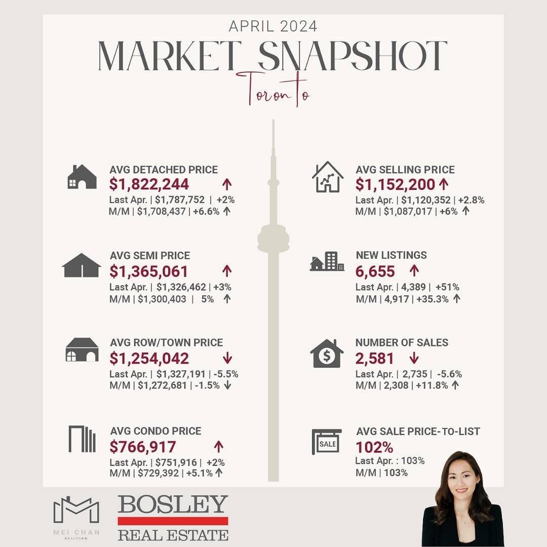 Interesting data for the month of April! New listings in Toronto up a whooping 51% in comparison to last year and 35% to last month. Many homeowners are anticipating an increase in demand for home ownership as we move through Spring. While sales are 