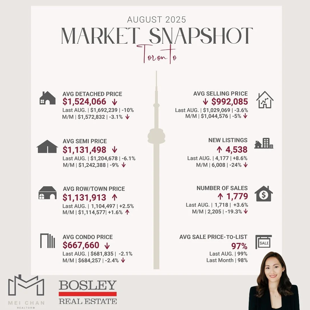 For years we have seen the Toronto real estate market on an upward trend and sellers feeling the confidence that their homes will sell within a week (like the times when they bought). Let me introduce you to this new era called &ldquo;Revenge of The 