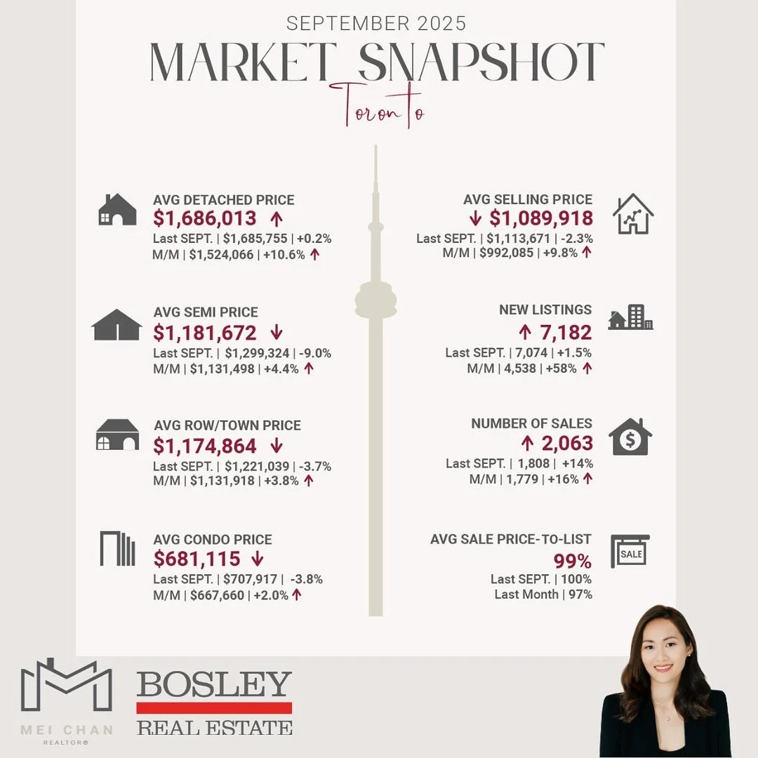 Pivot, pivot, pivot!! 

September home sales increased compared to a year earlier in the GTA. Sellers who are pivoting are seeing great results in the marketplace. Home buyers are also taking advantage of more affordable monthly payments and substant