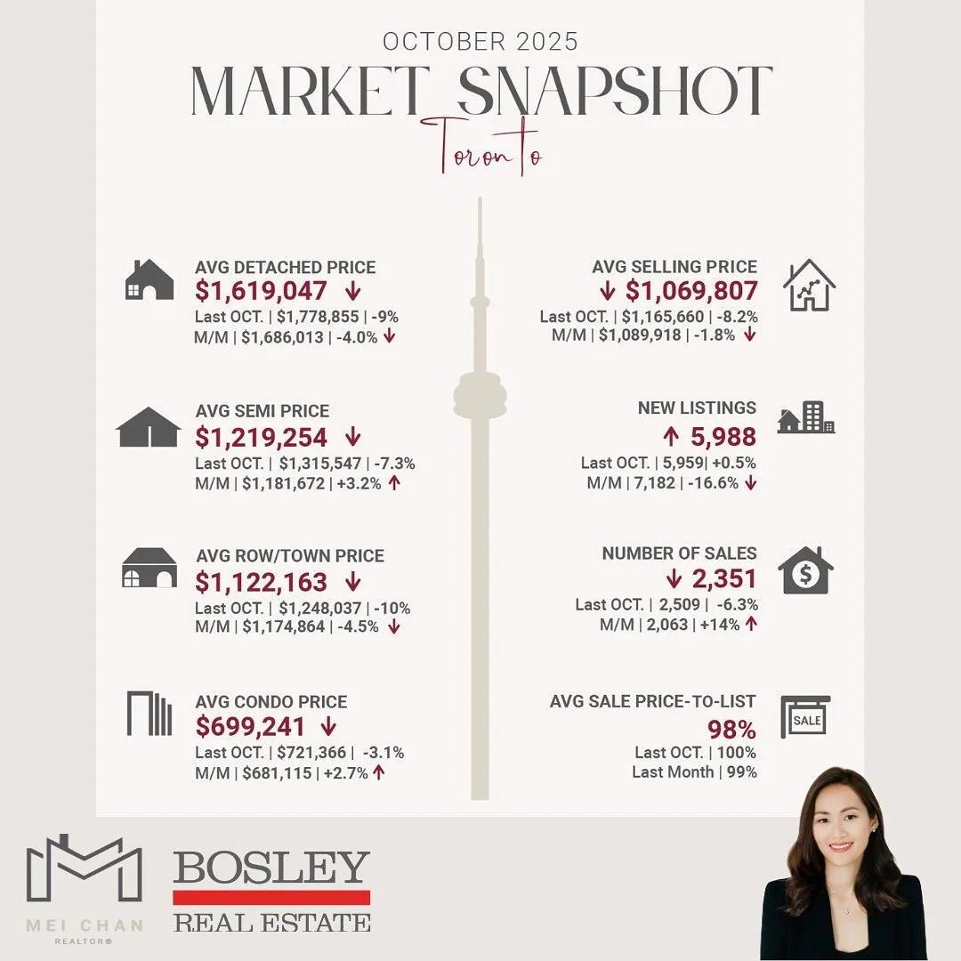 On a seasonality adjusted basis, October home sales were down month over month compared to September. New listings are also down. 

Who is benefiting in this market? 
Buyers who are confident in their employment situation and ability to make their mo