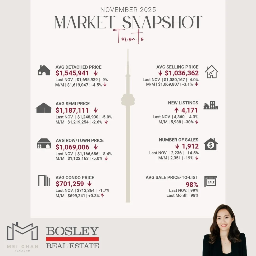 Seasonally, August and December are the best times to buy! Combined with the external economical challenges, we are in the perfect storm. ⛈️ 

We have not seen prices this low since 2018-2019. If you ever thought to yourself in the last 4 years, &ldq