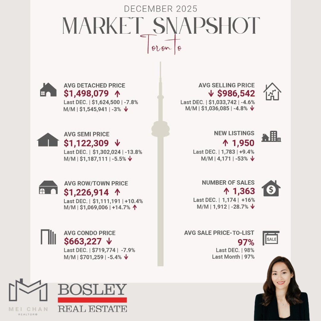 The Toronto real estate market in 2025 was marked by two distinct phases. The first half faced political and economic uncertainty&mdash;Prime Minister&rsquo;s resignation, tariff concerns, and provincial/federal elections&mdash;creating prolonged ins