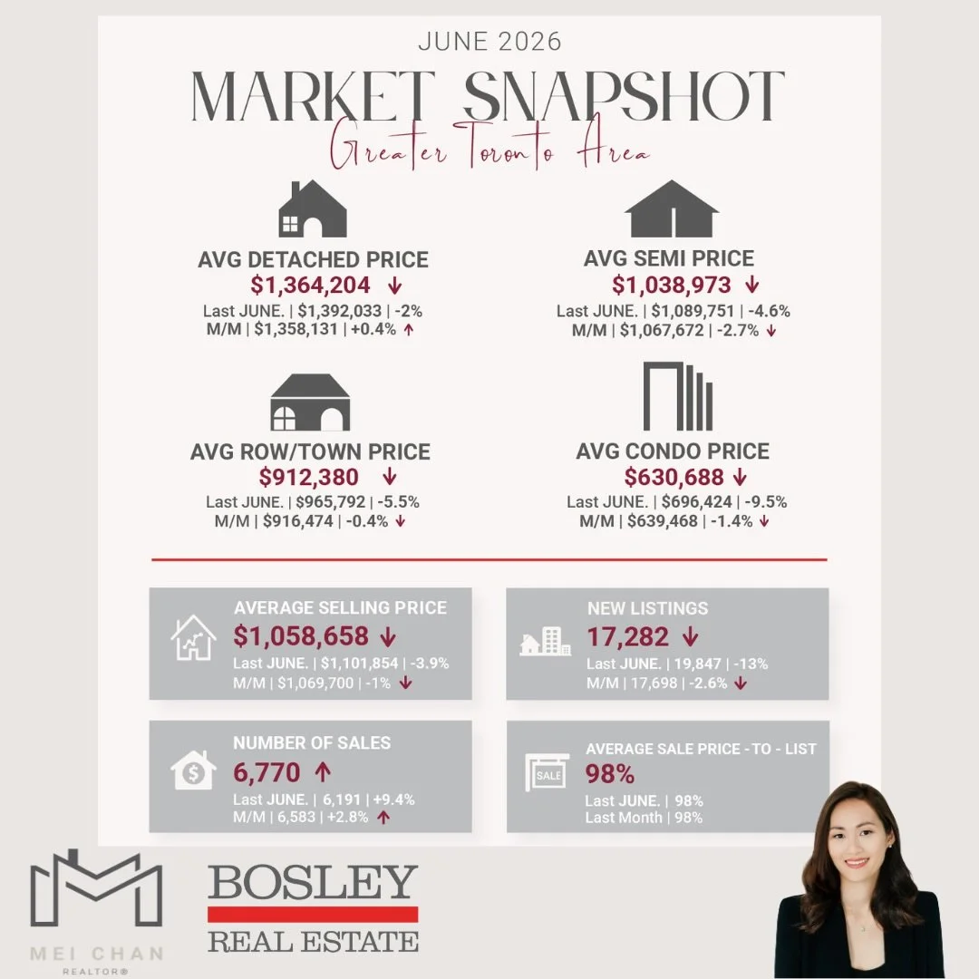 Greater Toronto Area (GTA) housing market conditions continued to improve in June, with sales growing quite strongly year-over-year while new listings declined over the same period. For the first half of 2026, sales have also edged higher compared to