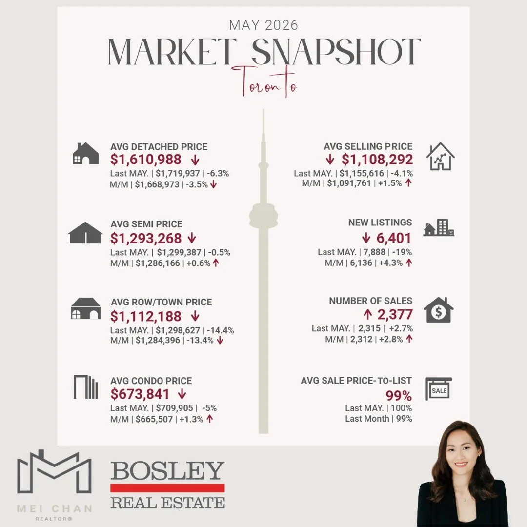 📊 GTA Real Estate Recap &mdash; May 2026

✅ 6,583 homes sold (+6.3% YoY)
❌ 17,698 new listings (&minus;18.9% YoY)

Spring sales are up, listings are down, and the market is tightening. Affordability has improved thanks to lower prices and borrowing 
