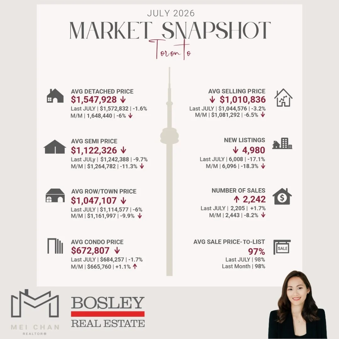 New listings down substantially year over year and month over month! Active homebuyers are facing more competition from other potential buyers looking for deals in this market. If this trend continues, avg selling prices could level off in the second