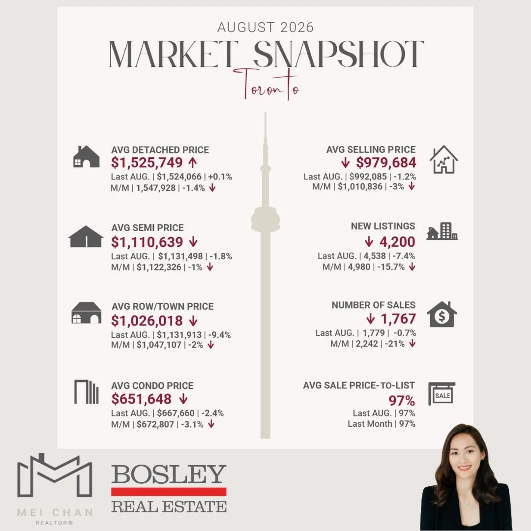 New listings fell faster than sales for the month of August, which reduced choices for buyers and increased competition in specific neighbourhoods. 

Although average prices dropped compared to August 2025, prices are relatively flat month over month