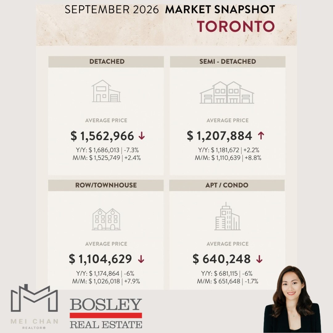 🍂 September 2026 Market Update | Toronto &amp; GTA 

The fall market is waking up. After a quiet summer, September brought a wave of new inventory and a month-over-month bounce in sales and prices, while year-over-year numbers stayed softer. 

📍 Ci