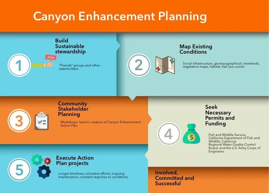 Canyon Enhancement Planning Graphic.jpg