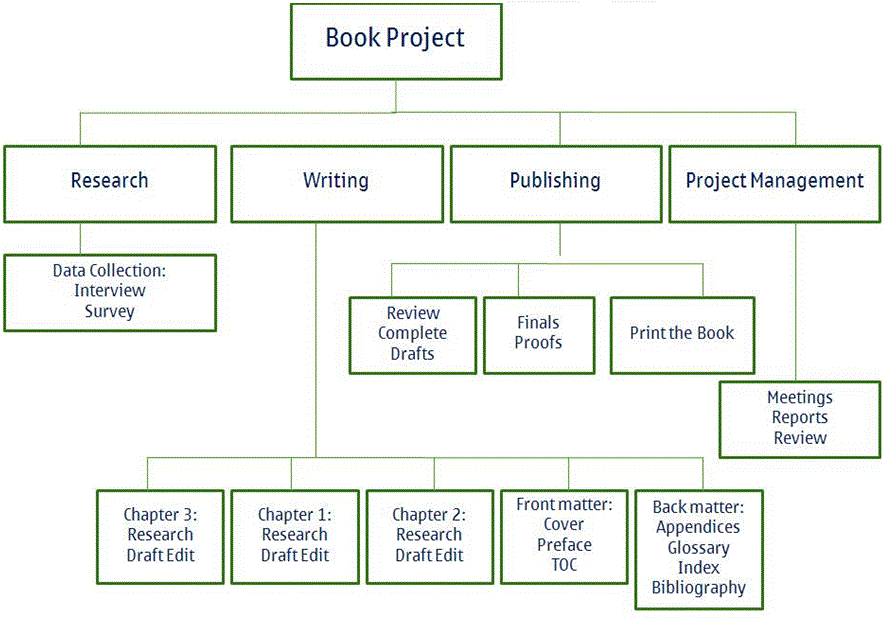Work Breakdown Structure (WBS) for a book project might look like this…