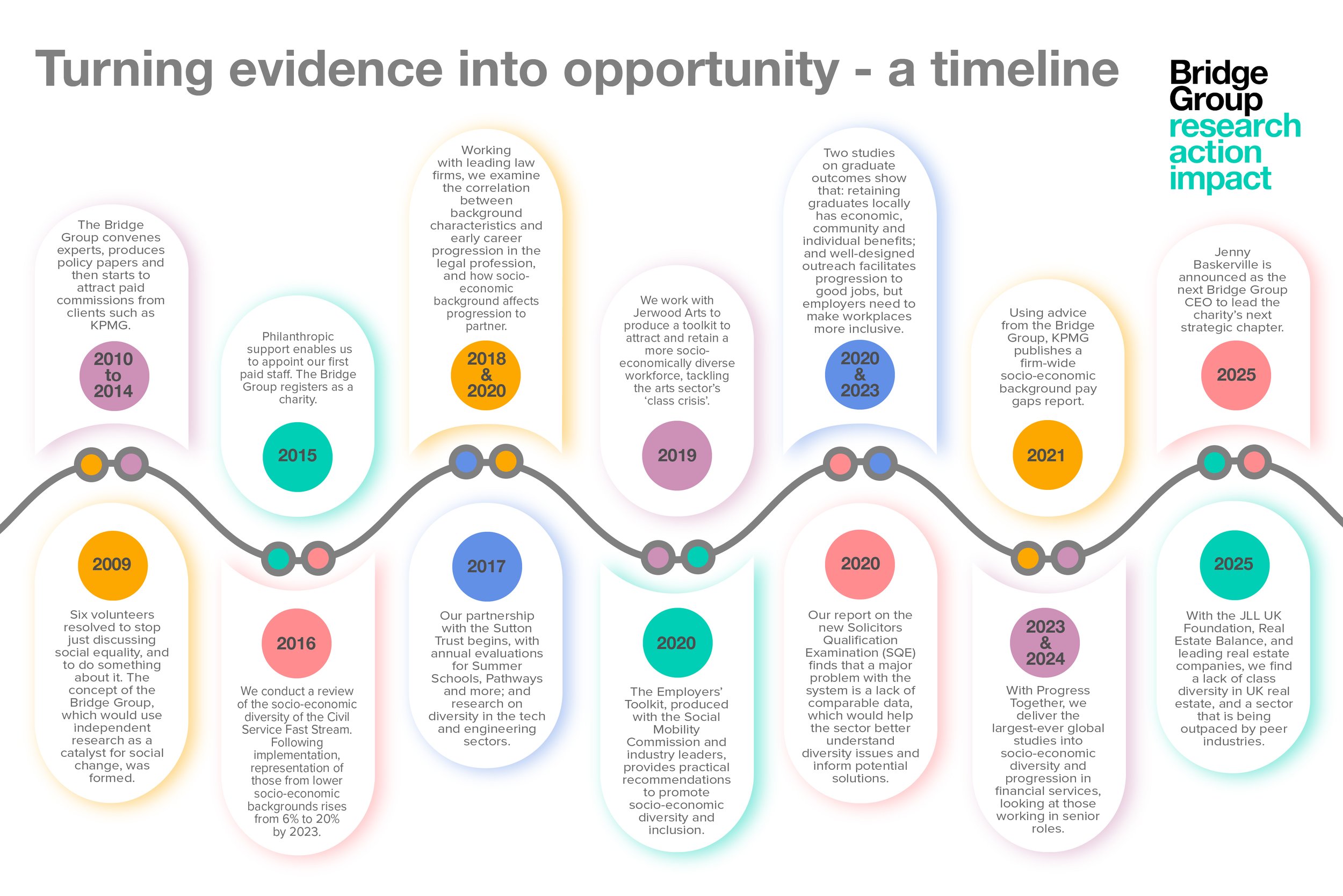 An image showing a timeline of the  Bridge Group., from 2009 to 2025, to celebrate ten years of turning evidence into opportunity