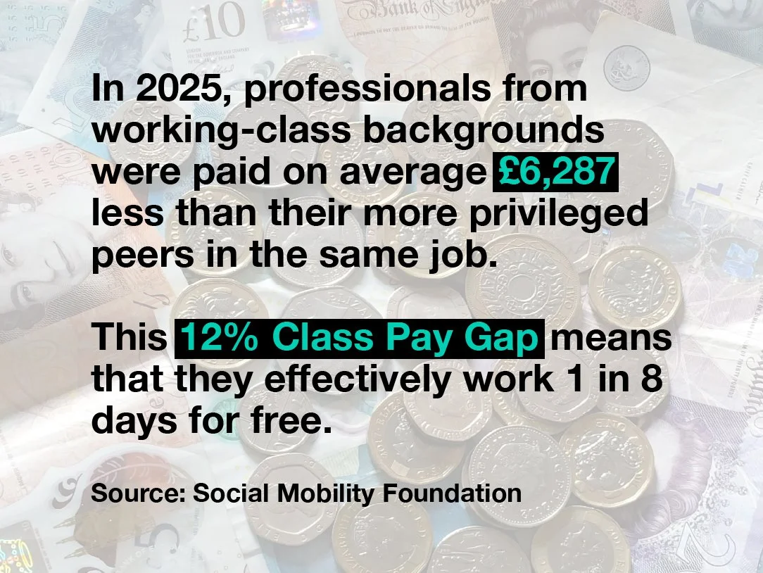 In 2025, professionals from working-class backgrounds were paid on average £6,287 less than their more privileged peers in the same job. This 12% Class Pay Gap means that they effectively work 1 in 8 days for free. Source: Social Mobility Foundation