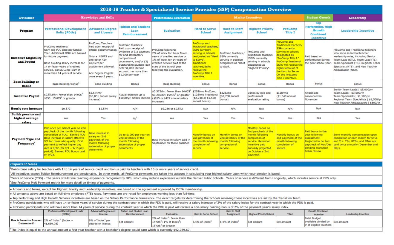 A chart explaining the pro-comp system. Source: Denver Public Schools