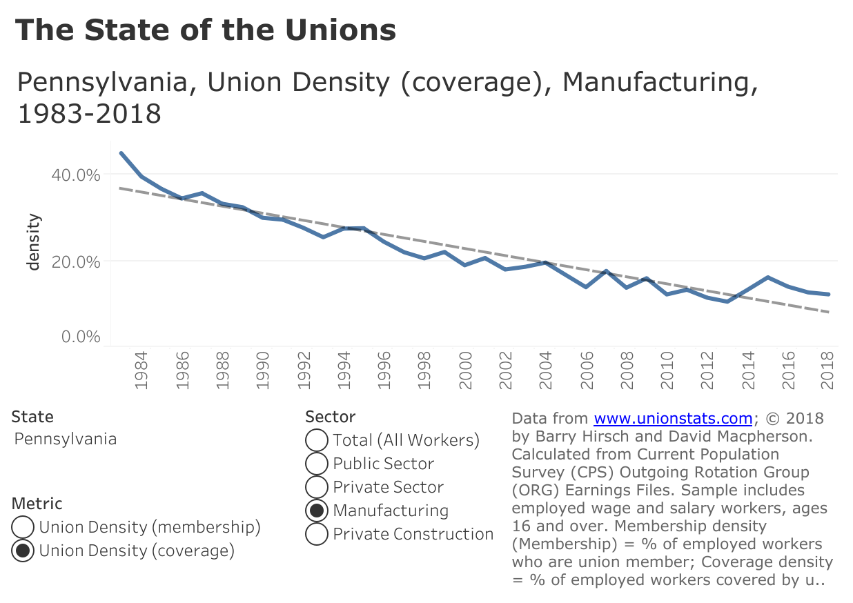 Source: Colin Gordon, “ The State of the Unions ,” Dissent Magazine
