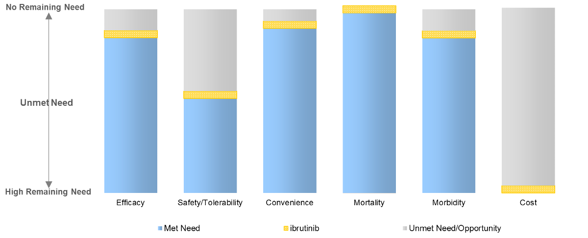 This figure shows the domains of medical need in first line CLL. The gold bars reflect how well ibrutinib satisfies need in each domain. The grey area above the gold bar shows the extent of opportunity for improvement for developmental agents. We derive ibrutinib’s values by transforming clinical data to dimensionless index scores between 0 (no need―e.g., perfect efficacy) and 5 (no satisfaction of need―e.g., no efficacy). The transformation functions are consistent across indications, and domain analyses are built up from detailed sub-analyses. The interpretation for ibrutinib in CLL is that little opportunity remains for improving efficacy, convenience, mortality, or morbidity. The only remaining opportunity for meaningful improvement is in safety/tolerability. The high level of need in the cost domain is driven by high drug cost (which is warranted, given the magnitude of clinical benefit).