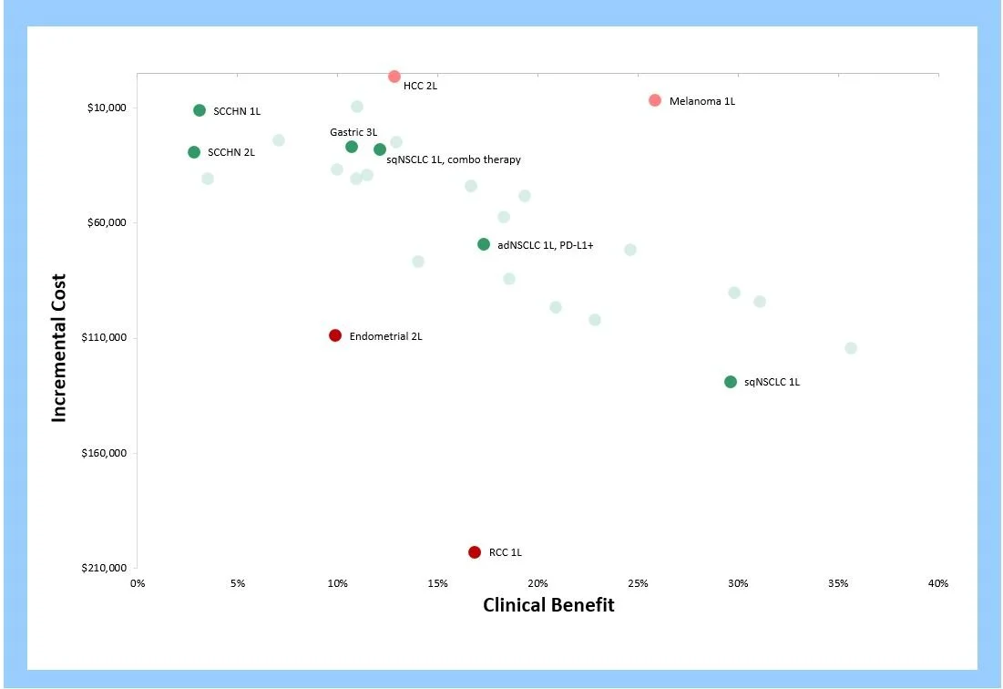 Finding the Right Price for a Drug across Multiple Indications; Learnings from Keytruda