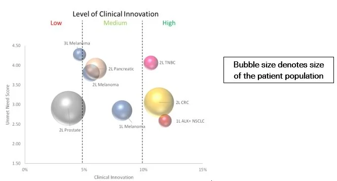 Prioritizing Indications: An Analytical Framework