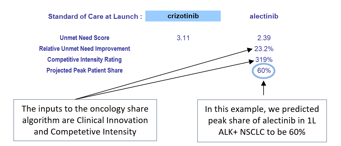 How Equinox Group Models Drugs in R&amp;D: The Case of Alecensa in 1L ALK+ NSCLC