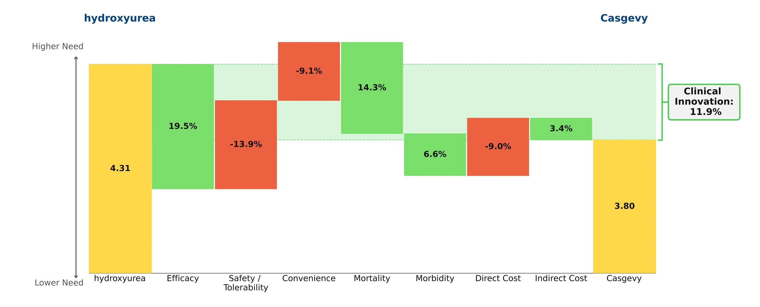 Gene Therapies for Sickle Cell Disease: Expensive but Worth It 
