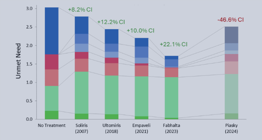 Using Equinox Drivers Charts to Understand Fabhalta's Success in PNH
