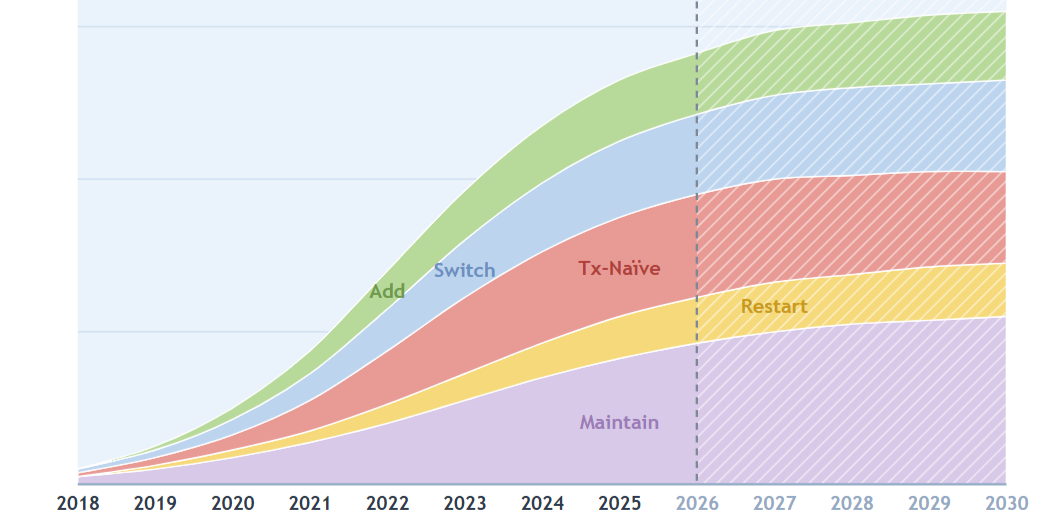 A timeline chart from 2018 to 2030 showing different stages labeled Add, Switch, Tx-Naive, Restart, and Maintain with colored sections representing various processes or phases.