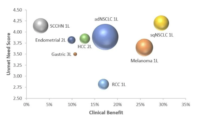 Finding the Right Price for a Drug across Multiple Indications; Learnings from Keytruda