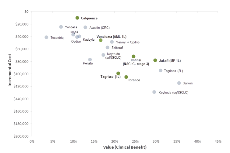 Candidate Observations to Be Added to Equinox’s Oncology Normative Pricing Model