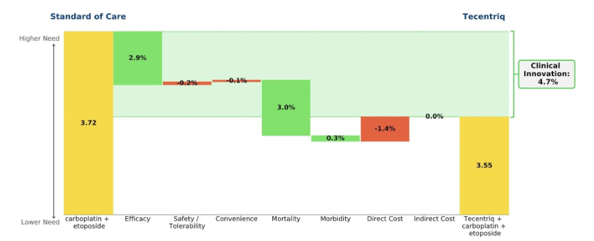 Tecentriq and Imfinzi Both Offer Modest Improvements in SCLC