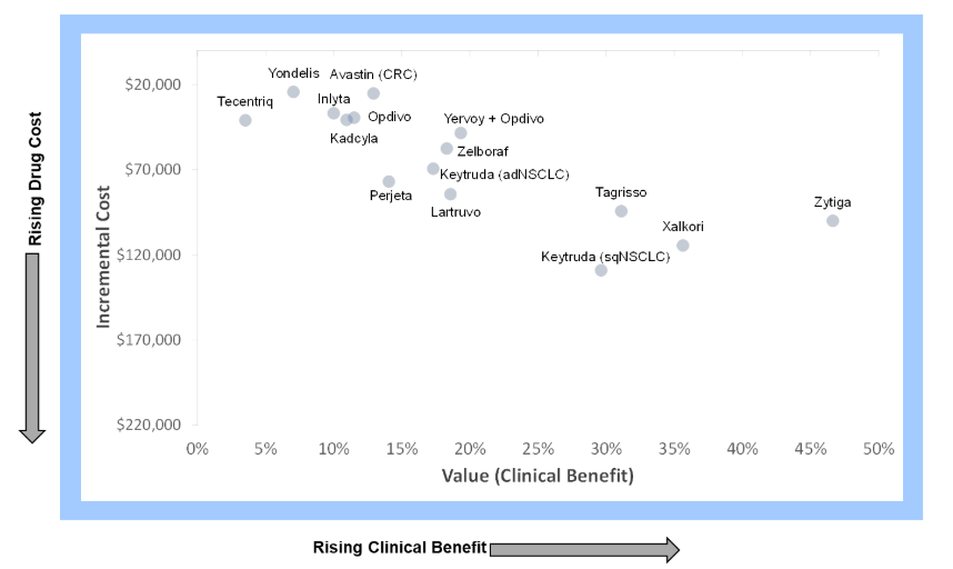 How to Price an Oncology Drug