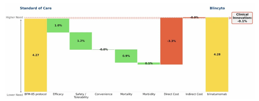 Blincyto: High price for an undifferentiated drug