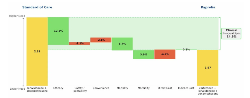 Kyprolis: A rapid rise in a crowded market