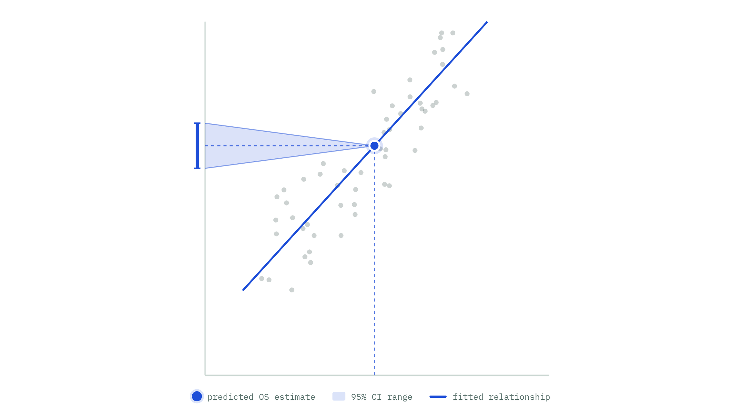 A scatter plot with a fitted regression line and a confidence interval shaded area, showing predicted OS estimate as a blue circle.