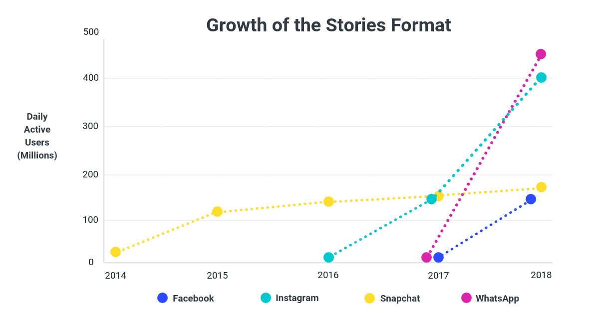 Growth-of-Stories-Format-Social-Media-Trends-2019.png
