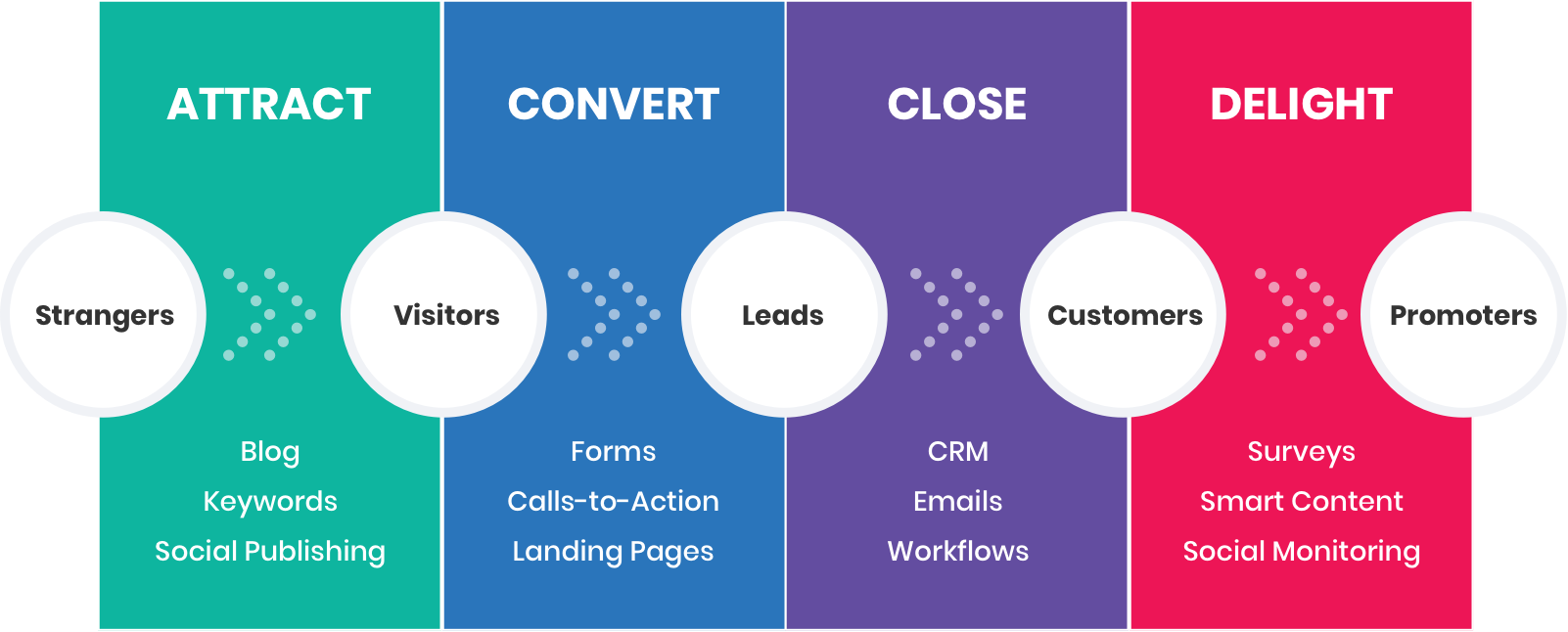 inbound-marketing-stages.png
