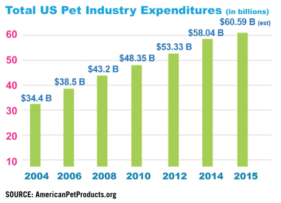 Pet industry spending continues to grow