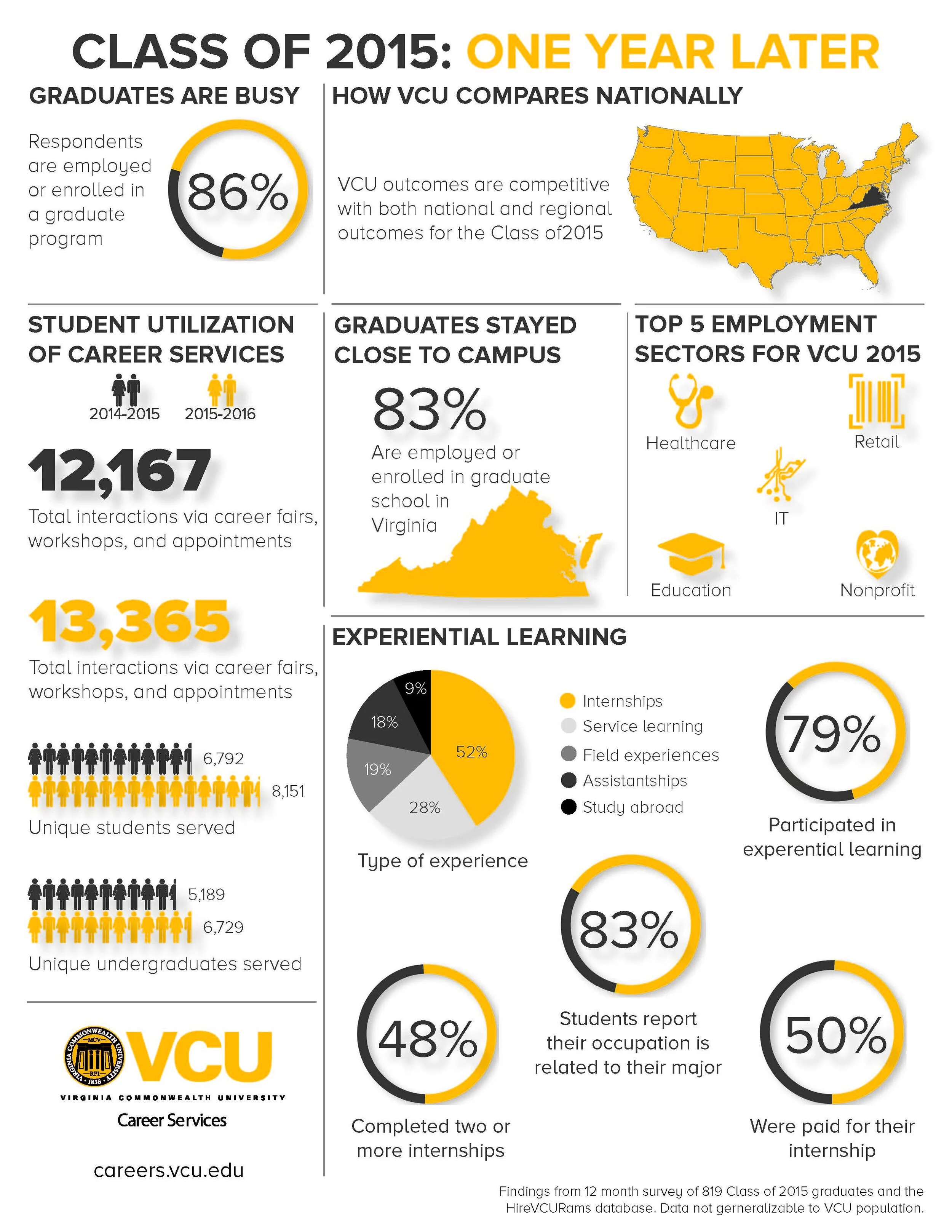 Class of 2015 outcomes survey infographic_FINAL.jpg