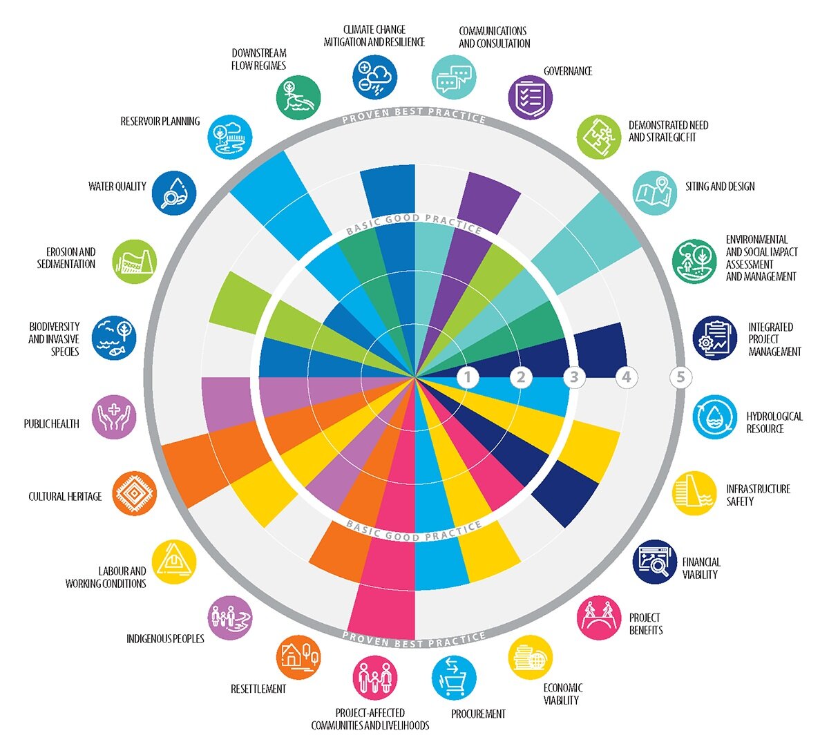 Example of an HSAP assessment result - a Sustainability Profile.