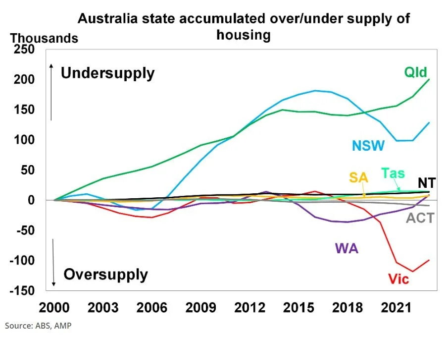 Econosights: Australian housing supply challenges across the states and ...