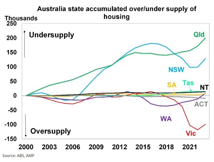 Econosights: Australian housing supply challenges across the states and ...